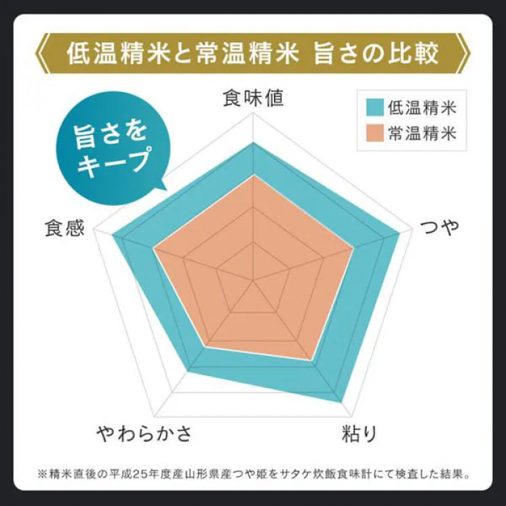 低温製法米 無洗米 新潟県産こしひかり チャック付き 2kg【4袋セット】 