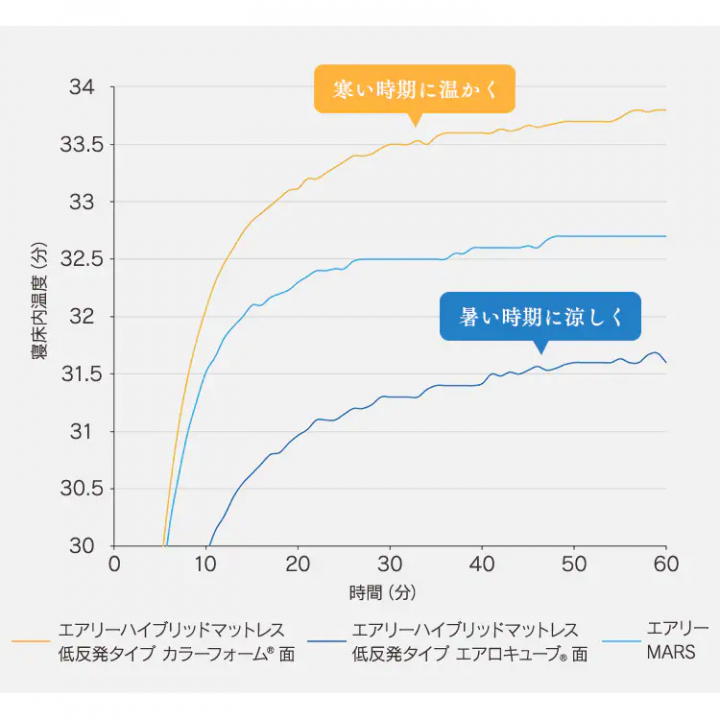エアリーハイブリッドマットレス 低反発タイプ シングル