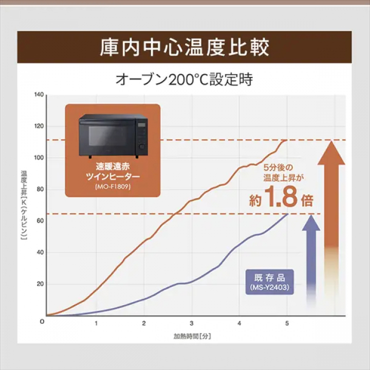 アイリスオーヤマ オーブンレンジ18L/ホワイト